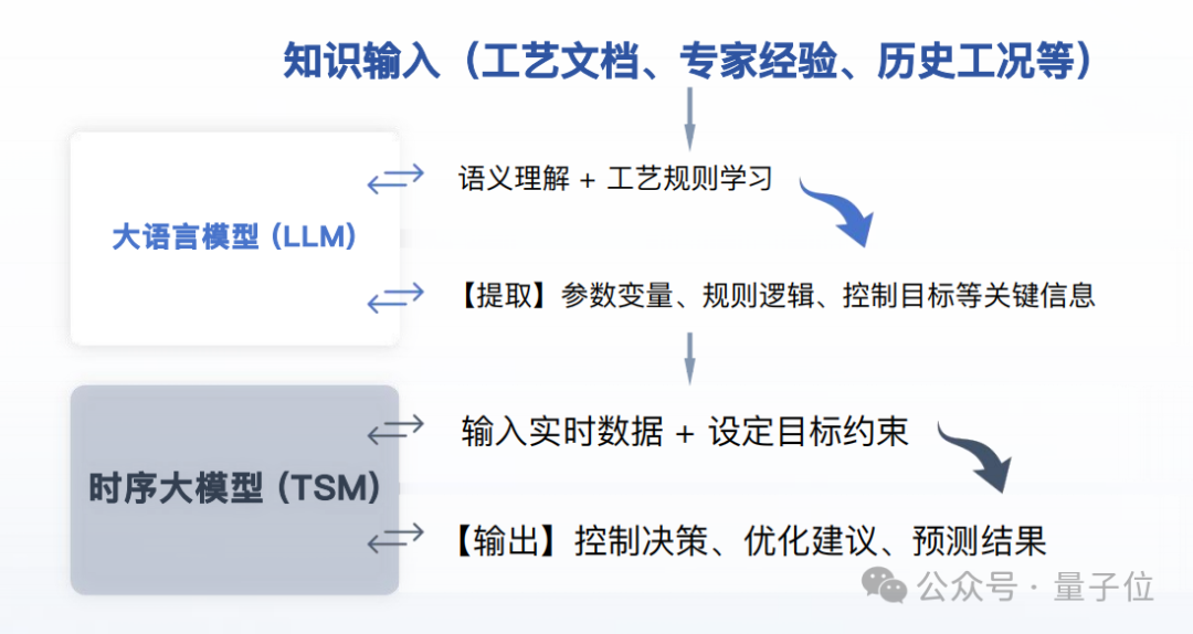  数字技术工人已到岗！时序大模型+Agent已掌握了工厂生产管控技术，比人类更懂工况