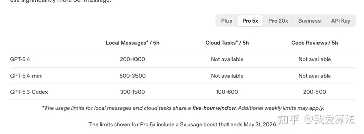 Pro 5x（100刀）的 Codex 额度