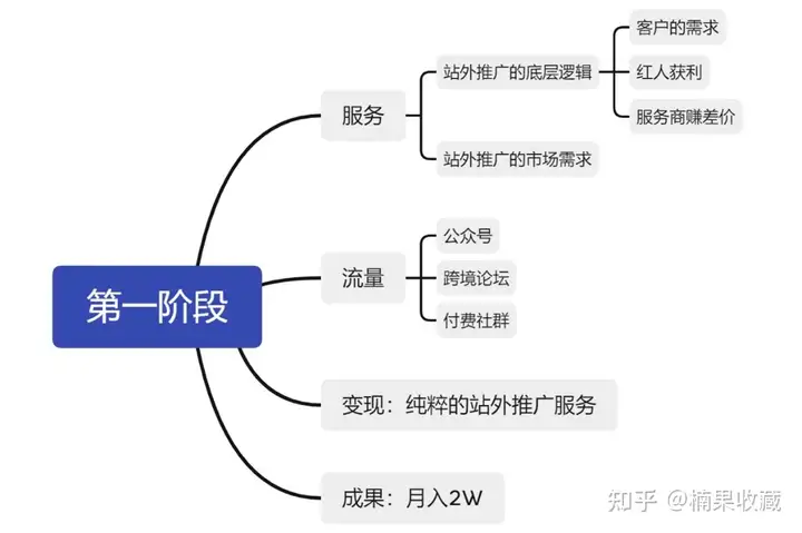 从服务、流量、变现三方面,聊聊我2年赚到100W的站外推广商业模式