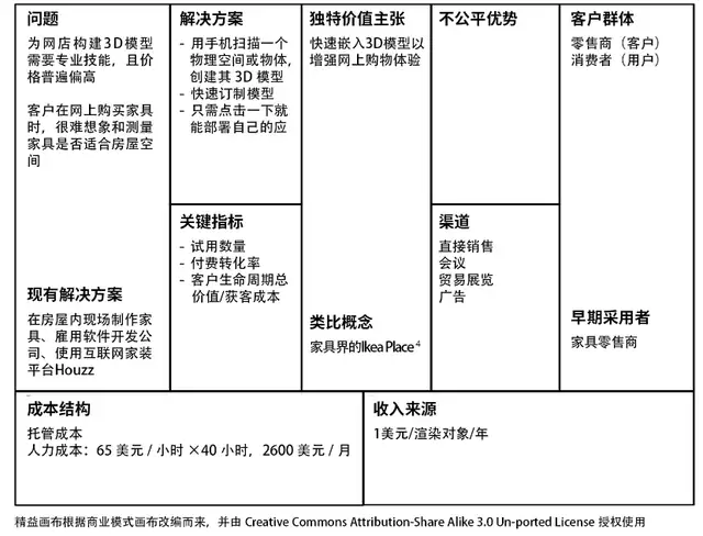 精益画布案例（精益画布怎么做）