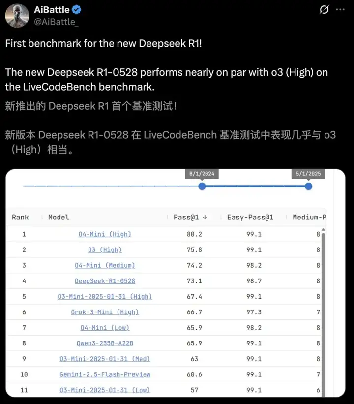 刚刚，新版DeepSeek-R1正式开源！直逼o3编程强到离谱，一手实测来了