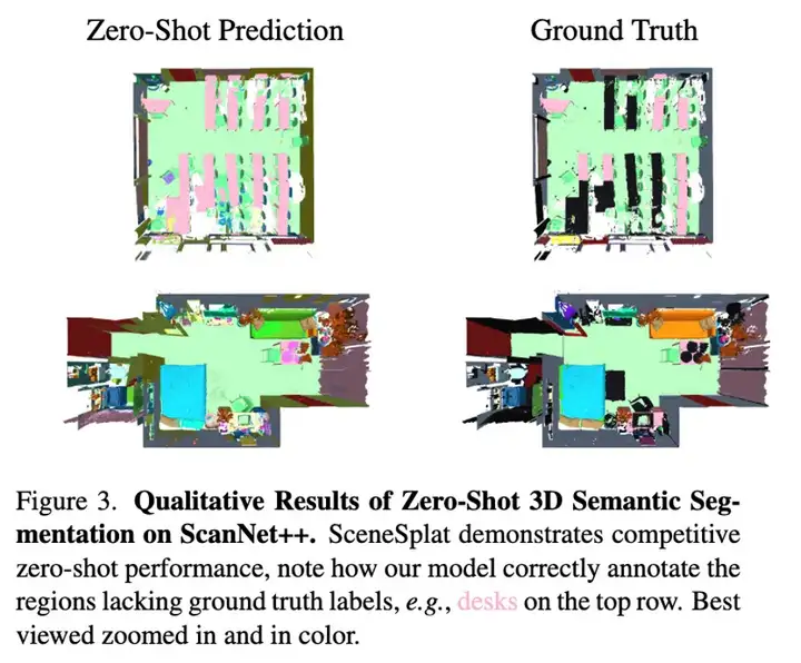 SceneSplat: 基于3DGS的场景理解和视觉语言预训练，让3D高斯「听懂人话」的一跃