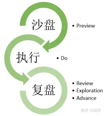 你是怎么复盘的有哪些高效的方法推荐