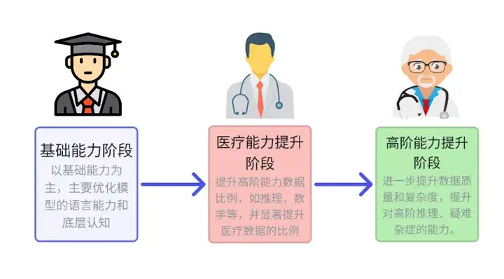 最懂医疗的国产推理大模型，果然来自百川智能