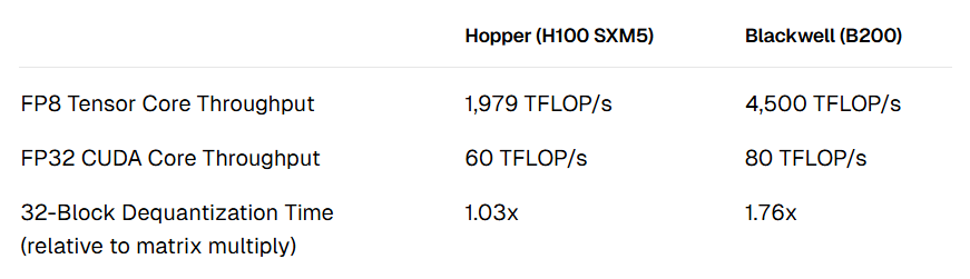 Cursor为Blackwell从零构建MXFP8内核，MoE层提速3.5倍，端到端训练提速1.5倍