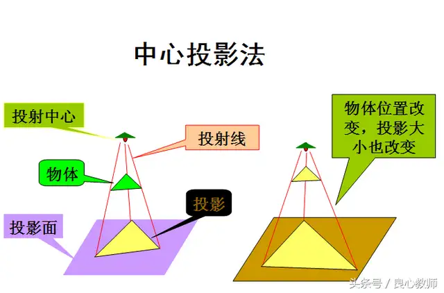 三视图的投影规律是什么（cad三维投影二维视图步骤）