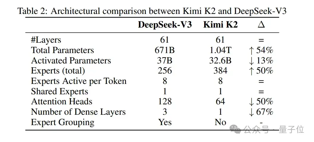 Kimi K2官方技术报告出炉：采用384个专家，训练不靠刷题靠“用自己的话再讲一遍”