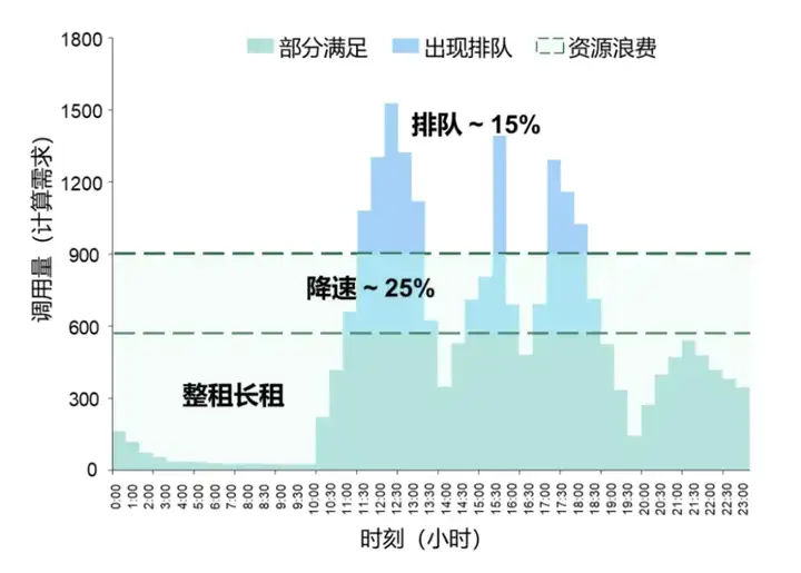清华创业团队打造！国内首个专注AI推理Serverless GPU平台