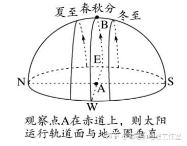 赤道地区的太阳视运动到底是怎样的? - 知乎