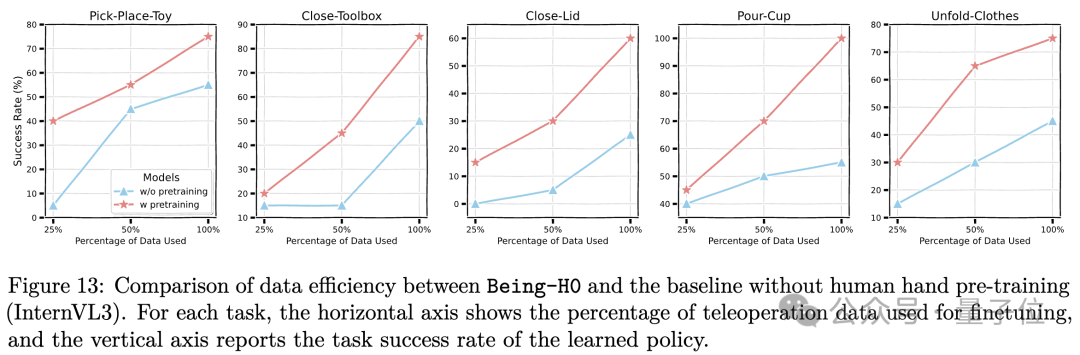 亿级短视频数据突破具身智能Scaling Law！Being-H0提出VLA训练新范式