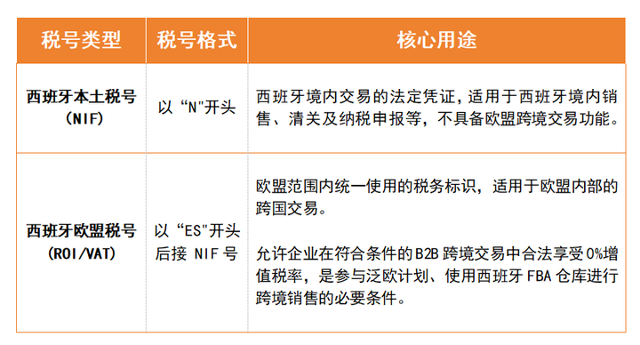 紧急提醒！亚马逊强制要求西班牙欧盟税号（ROI），合规指南速看！