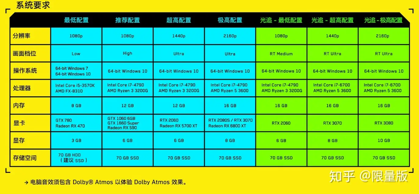 如何评价赛博朋克2077对电脑的配置要求，有哪些电脑可以畅玩？ - 知乎