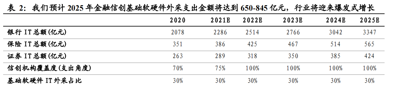 金融软件信创化需关注自主安全及生态建设