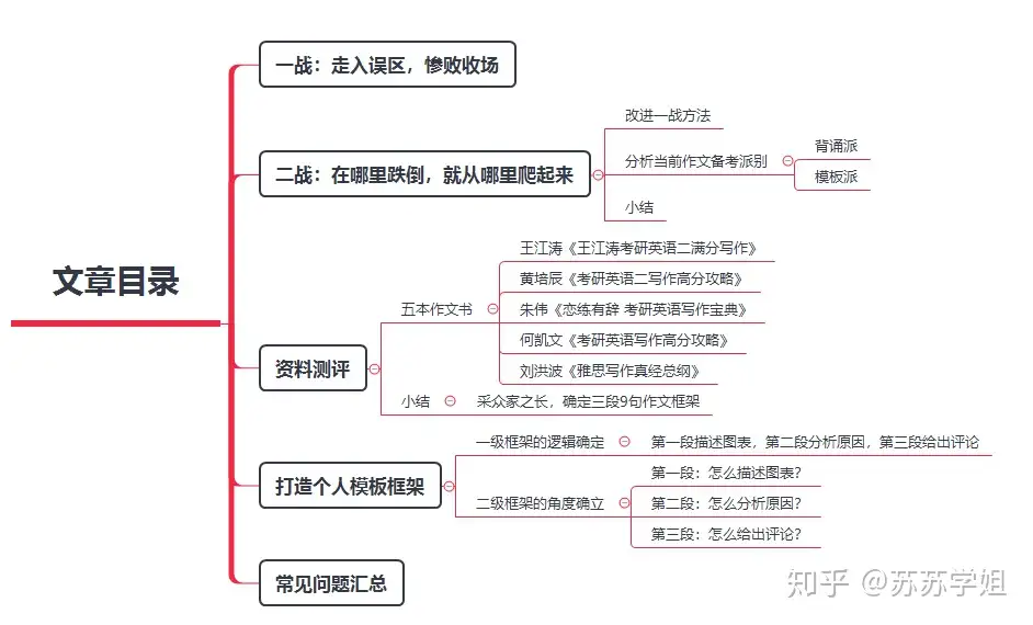 考研英语作文怎么准备？ - 苏苏学姐的回答- 知乎