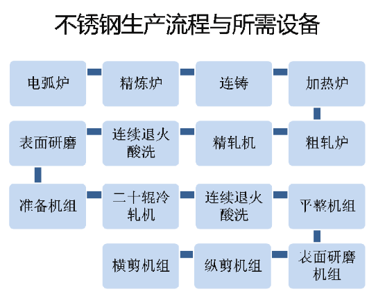 不锈钢生产流程和设备大揭秘