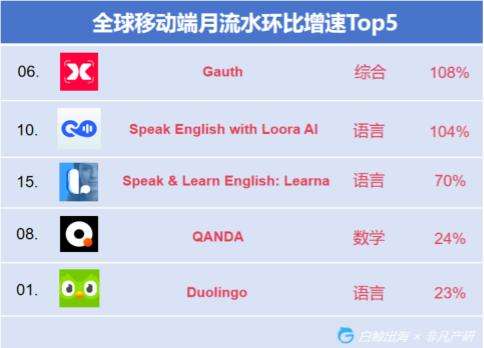 AI教育洞察：「Gauth」收入翻番，AI笔记刷新品类最好成绩