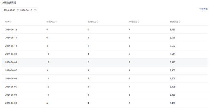 从 3080 到 3532,公众号的成长之旅 从 3080 到 3532,公众号的成长之旅