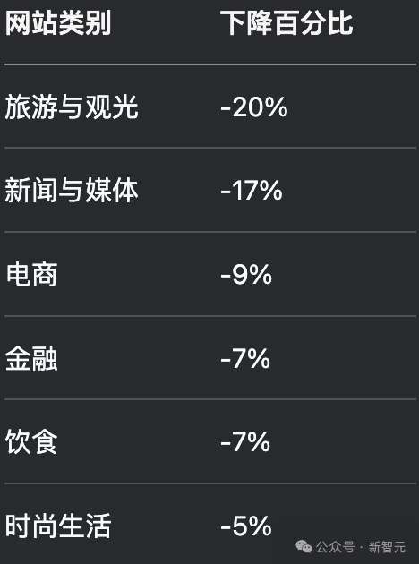 AI狂欢，网站末日来了！互联网变现难，谷歌让点击惨遭灭顶之灾
