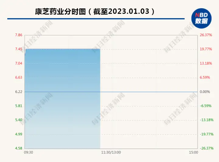 蒙脱石散概念股全线高开，康芝药业等多股涨停，专家称 XBB 主攻肠道说法并不成立，哪些信息值得关注？