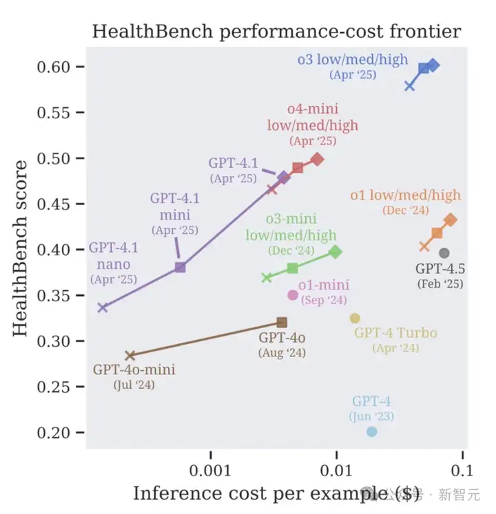 o3完爆人类医生，OpenAI联合262名执业医师推出AI健康基准，直击医疗AGI！