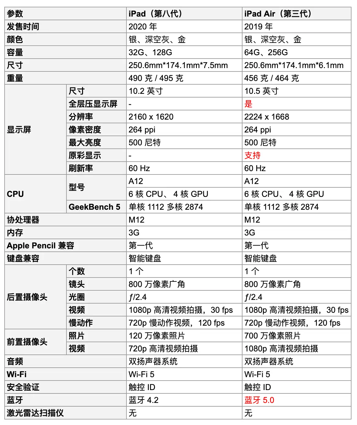 ipadair3和ipad2020差距大吗，买哪个性价比高？ - penddy 的回答- 知乎