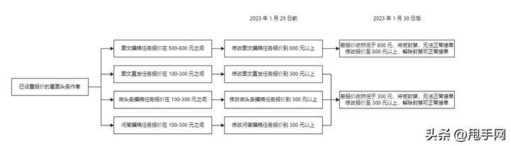 星图报价在哪里查看？抖音星图入驻费用多少