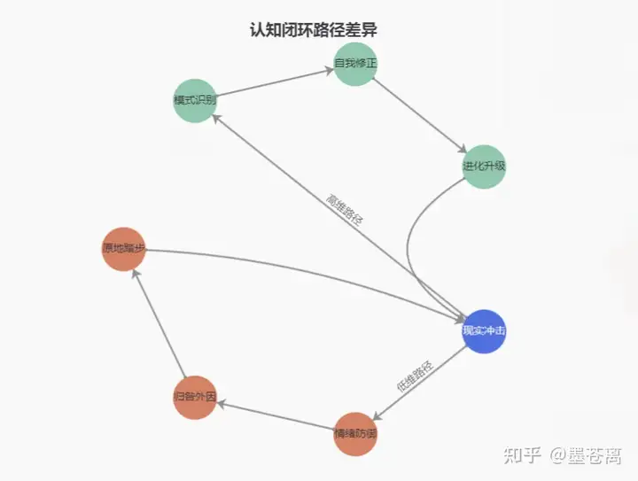 认知极高的人和认知低的人有什么差别?