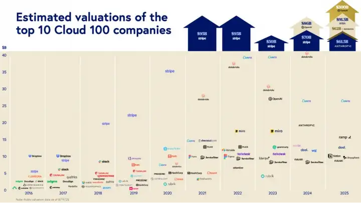 报告荐读｜2025 Cloud 100，云端AI狂飙，1.1万亿美元估值创新高