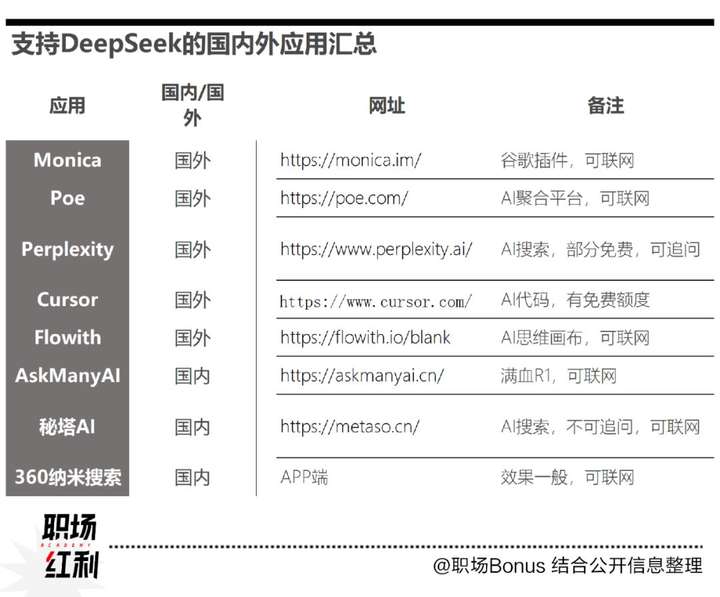 我们访谈了10个职场卷王，看看他们到底都在用哪些AI