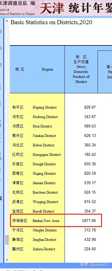 如何看待 2021 年天津地区全年实现地区生产总值 15695.05 亿元？