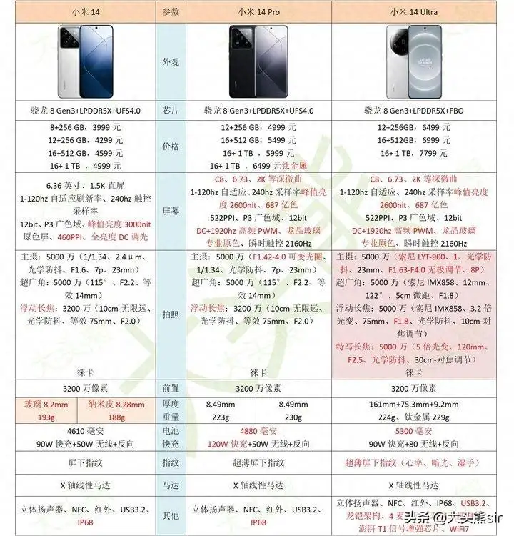 小米14ultra和小米14pro哪个好（附：参数配置对比）