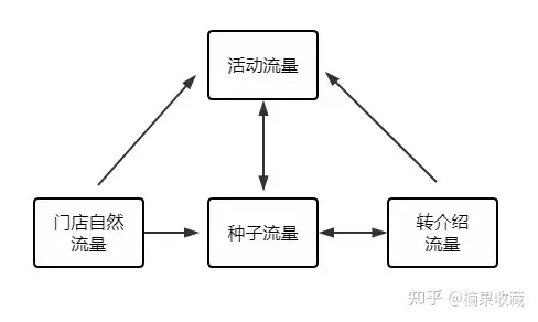 搭建自己的私域流量池,从人货场分析冲出重围的线下店铺