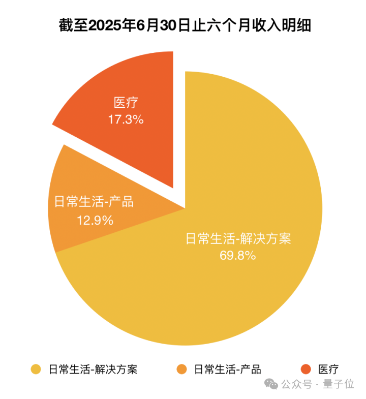 港股AGI第一股“云知声”首战告捷：大模型贡献1亿收入，单客价直线提升116.2%，AI保险业务暴涨1386.8%