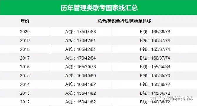 真没想到（mba考试科目）mba统考科目 第4张