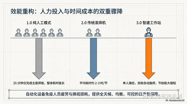 从人工到全自动:钢筋笼加工技术迭代中的智建方案插图3 从人工到全自动:钢筋笼加工技术迭代中的智建方案插图3