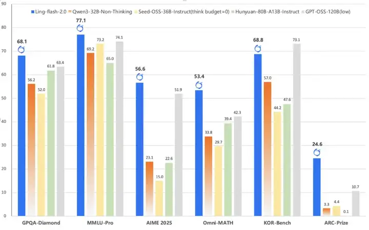 6.1B打平40B Dense模型，蚂蚁开源最新MoE模型Ling-flash-2.0