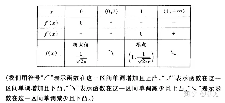 高考数学导数大题用画表格吗？ - 知乎