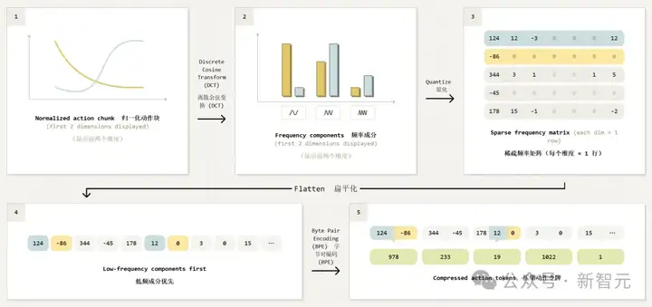 UC伯克利等提出具身智能「动作Tokenizer」，效率飙升5倍！