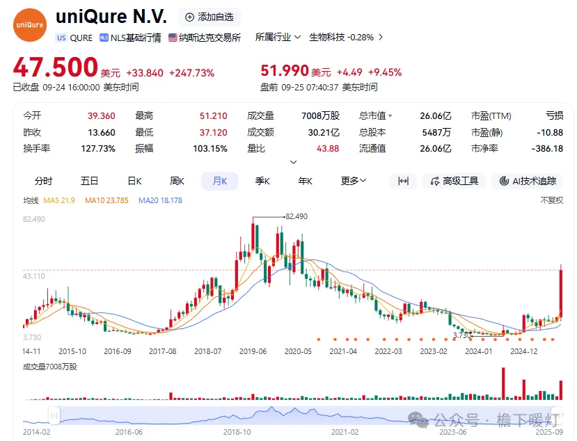 美股uniQure N.V大涨247%，永远踩不着的牛粑粑-墨铺