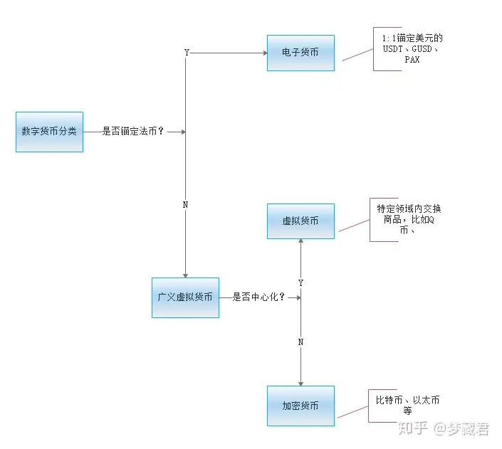 什么是「数字货币」?