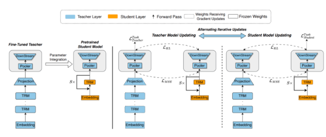 KDD 2025 Best Paper Runner-Up | EI-BERT：超紧凑语言模型压缩框架