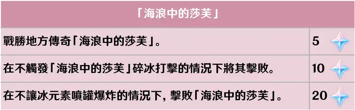 图片[5]-【5.0攻略】地方传奇相关成就-原神交流论坛-糯五游戏网