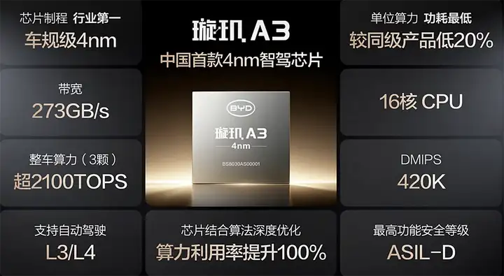 如何评价比亚迪自研的 4nm 璇玑 A3 智驾芯片？
