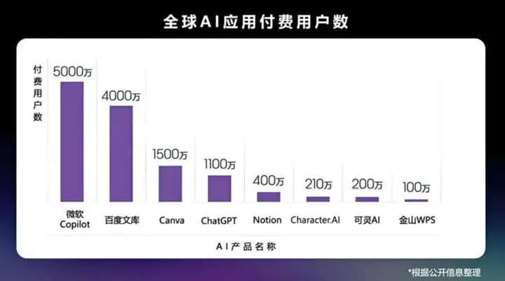 百度文库，一脚踢开AI「十亿营收俱乐部」大门