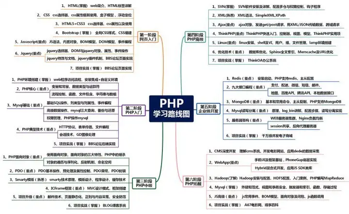 如何自学PHP（几乎零基础）？