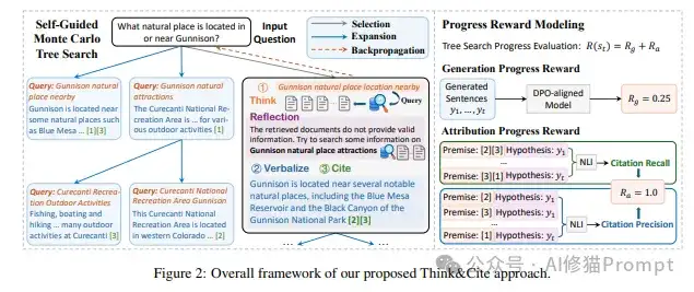 AI引用正确率仅有4.2- 18.5%，怎么破？「Think&Cite」让AI精准归因生成可信内容