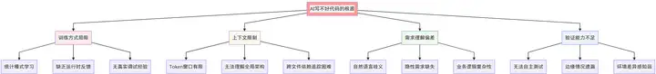 为什么 AI 一次性写不好代码，一直需要程序员给擦屁股呢？