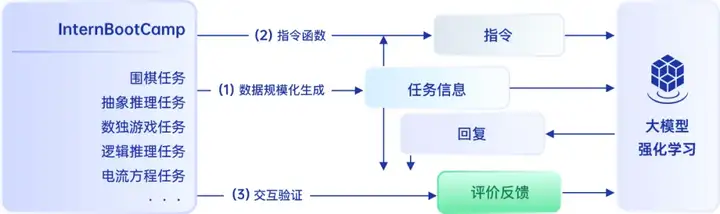 通专融合，思维链还透明，上海AI Lab为新一代大模型打了个样
