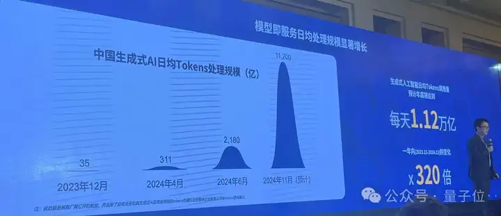 日均tokens涨320倍，MaaS主导产业模式，火山引擎从GenAI领跑到MaaS加速