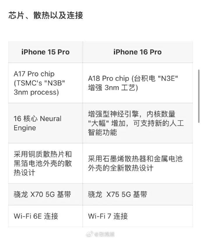 iphone16pro或升级起步存储（苹果16 Pro机型配置解读）